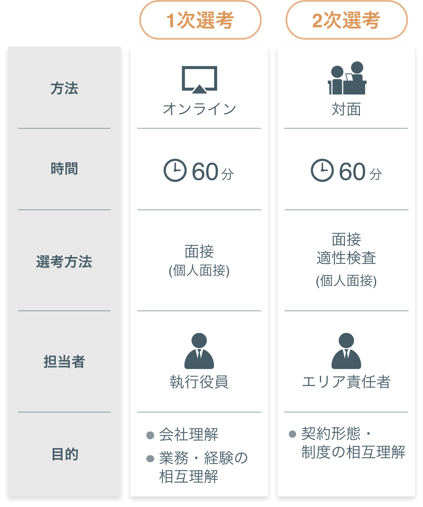 [1次選考　方法：オンライン　時間：60分　選考方法：面接（個人面接）　担当者：執行役員　目的：会社理解、業務・経験の相互理解][2次選考　方法：対面　時間：60分　選考方法：面接・適性検査（個人面接）　担当者：エリア責任者　目的：契約形態・制度の相互理解]