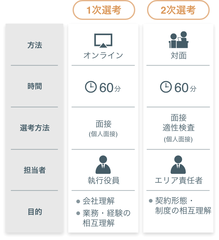 [1次選考　方法：オンライン　時間：60分　選考方法：面接（個人面接）　担当者：執行役員　目的：会社理解、業務・経験の相互理解][2次選考　方法：対面　時間：60分　選考方法：面接・適性検査（個人面接）　担当者：エリア責任者　目的：契約形態・制度の相互理解]