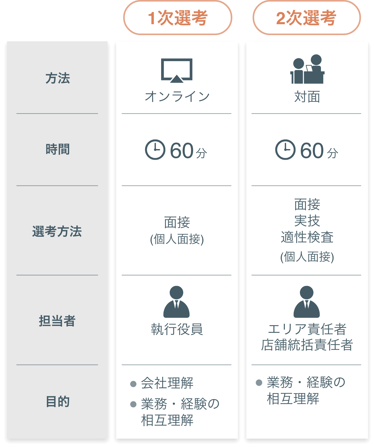 [1次選考　方法：オンライン　時間：60分　選考方法：面接（個人面接）　担当者：執行役員　目的：会社理解、業務・経験の相互理解][2次選考　方法：対面　時間：60分　選考方法：面接・実技・適性検査（個人面接）　担当者：エリア責任者・店舗統括責任者　目的：業務・経験の相互理解]