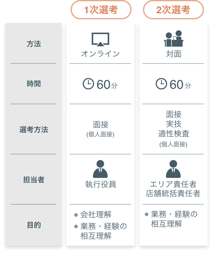[1次選考　方法：オンライン　時間：60分　選考方法：面接（個人面接）　担当者：執行役員　目的：会社理解、業務・経験の相互理解][2次選考　方法：対面　時間：60分　選考方法：面接・実技・適性検査（個人面接）　担当者：エリア責任者・店舗統括責任者　目的：業務・経験の相互理解]
