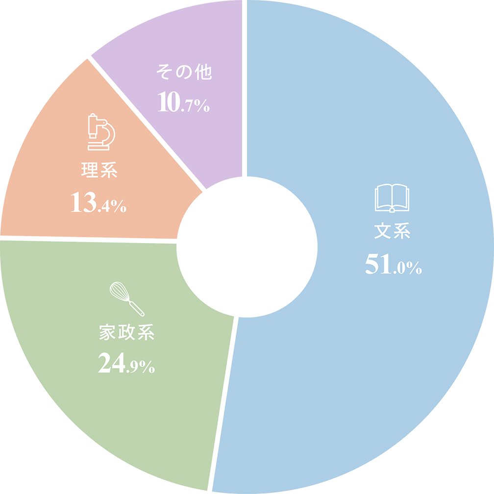 文系 51.0% 家政系 24.9% 理系 13.4% その他 10.7%