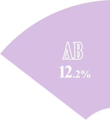 AB 12.2%