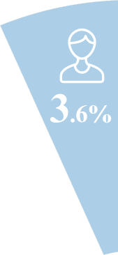 男性 3.6%