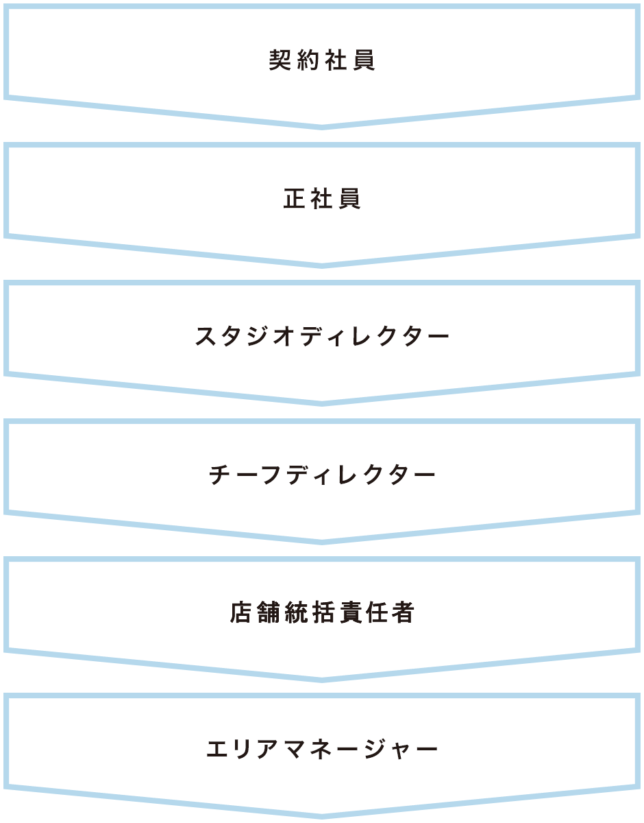 契約社員 正社員 スタジオディレクター チーフディレクター 店舗統括責任者