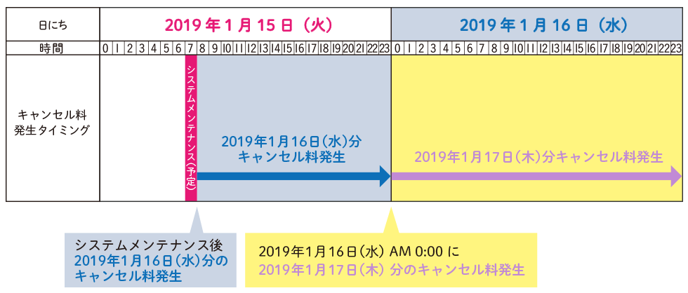 キャンセル料発生説明図