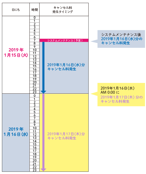 キャンセル料発生説明図