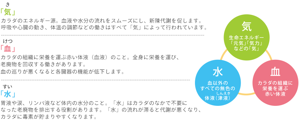 体質や健康状態を知ろう～「気」・「血」・「水」とは～