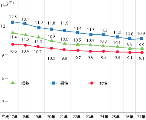 平成27年国民健康・栄養調査　結果概要