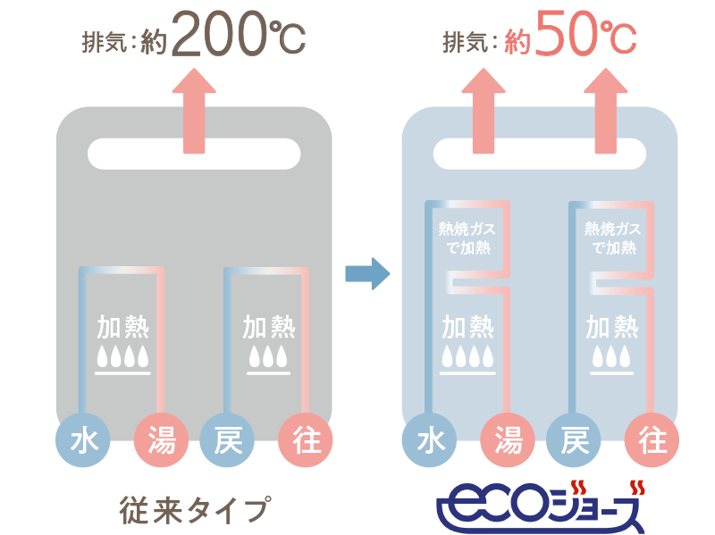 Q. どうして効率よくお湯が沸かせるの?