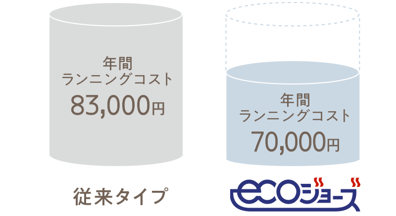Q. どれくらい家計におトク?