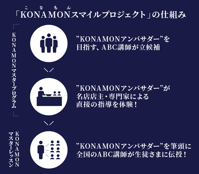 あの名店店主監修の特別なレッスン！ KONAMONマスターレッスンに参加しよう | 料理教室・スクールならABCクッキングスタジオ