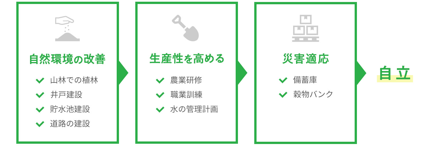 自然環境の改善、生産性を高める、災害適応、自立