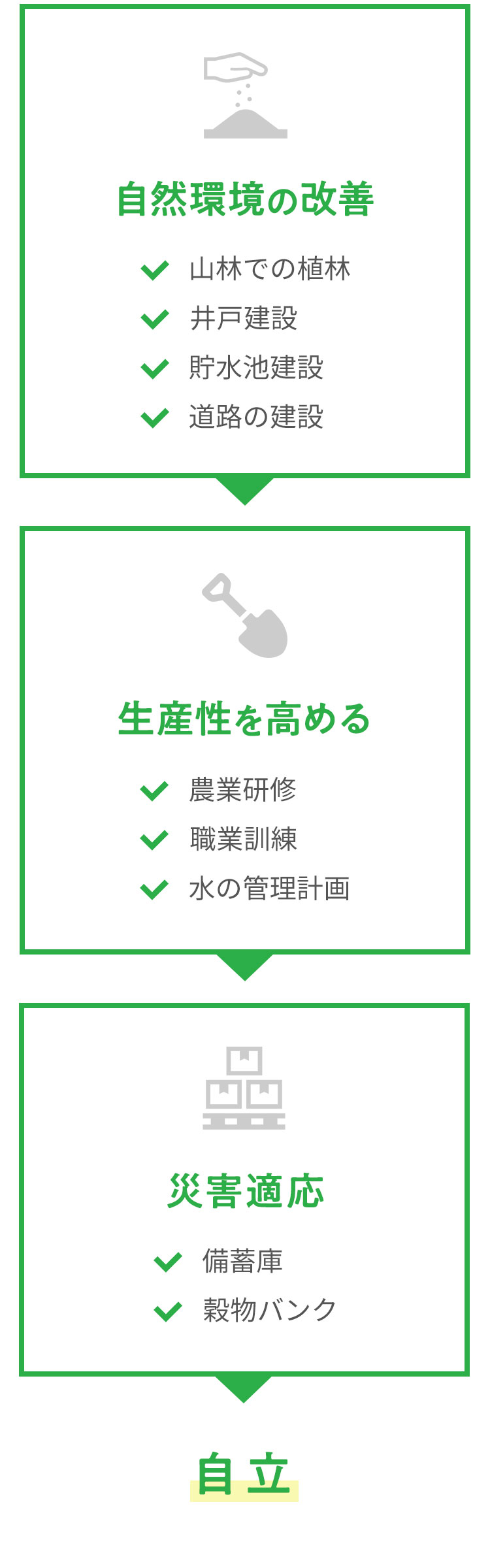 自然環境の改善、生産性を高める、災害適応、自立