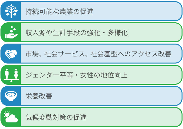 持続可能な農業の促進、収入源や生計手段の強化・多様化、市場、社会サービス、社会基盤へのアクセス改善、ジェンダー平等・女性の地位向上、栄養改善、気候変動対策の促進