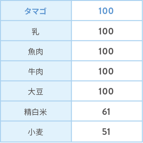 アミノ酸スコア表