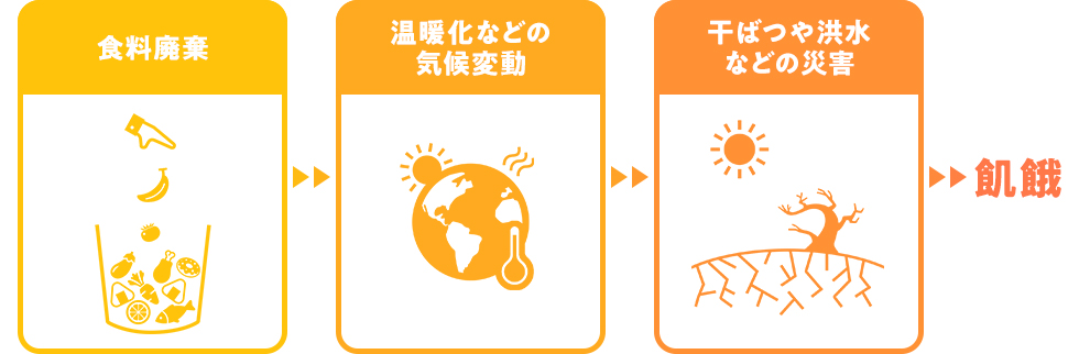 「食品ロス」と「気候変動」と「飢餓」