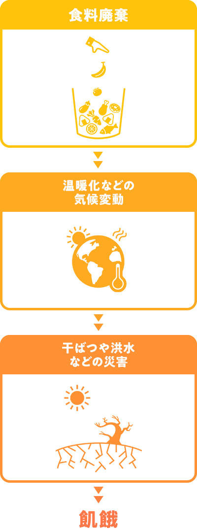 「食品ロス」と「気候変動」と「飢餓」