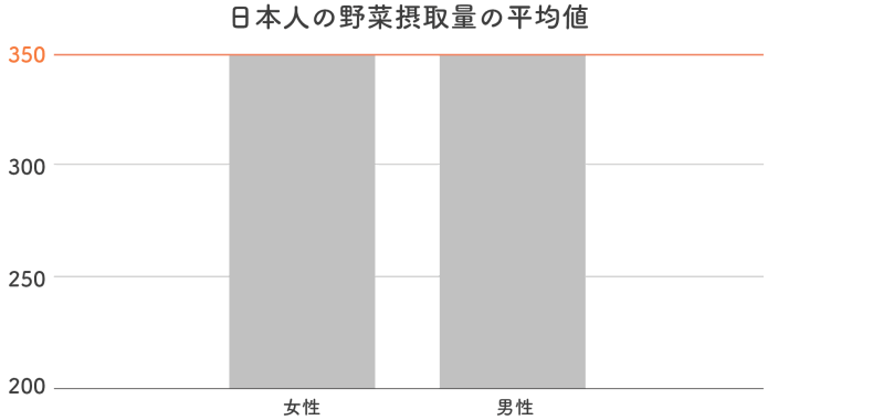 日本人の野菜摂取量の平均値棒グラフ。野菜摂取目標量350g、女性261g、男性278g