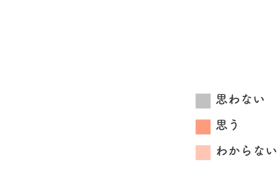 円グラフ。思わない70.6％思う20.4％わからない