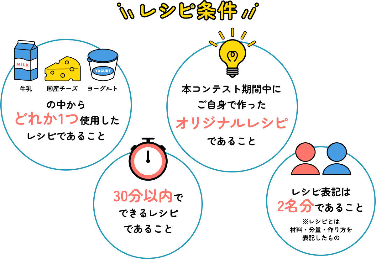 レシピ条件 牛乳・国産チーズ・ヨーグルトの中からどれか1つ使用したレシピであること 本コンテスト期間中にオリジナルレシピご自身で作った 30分以内でできるレシピであること レシピ表記は2名分であること※レシピとは材料・分量・作り方を表記したもの