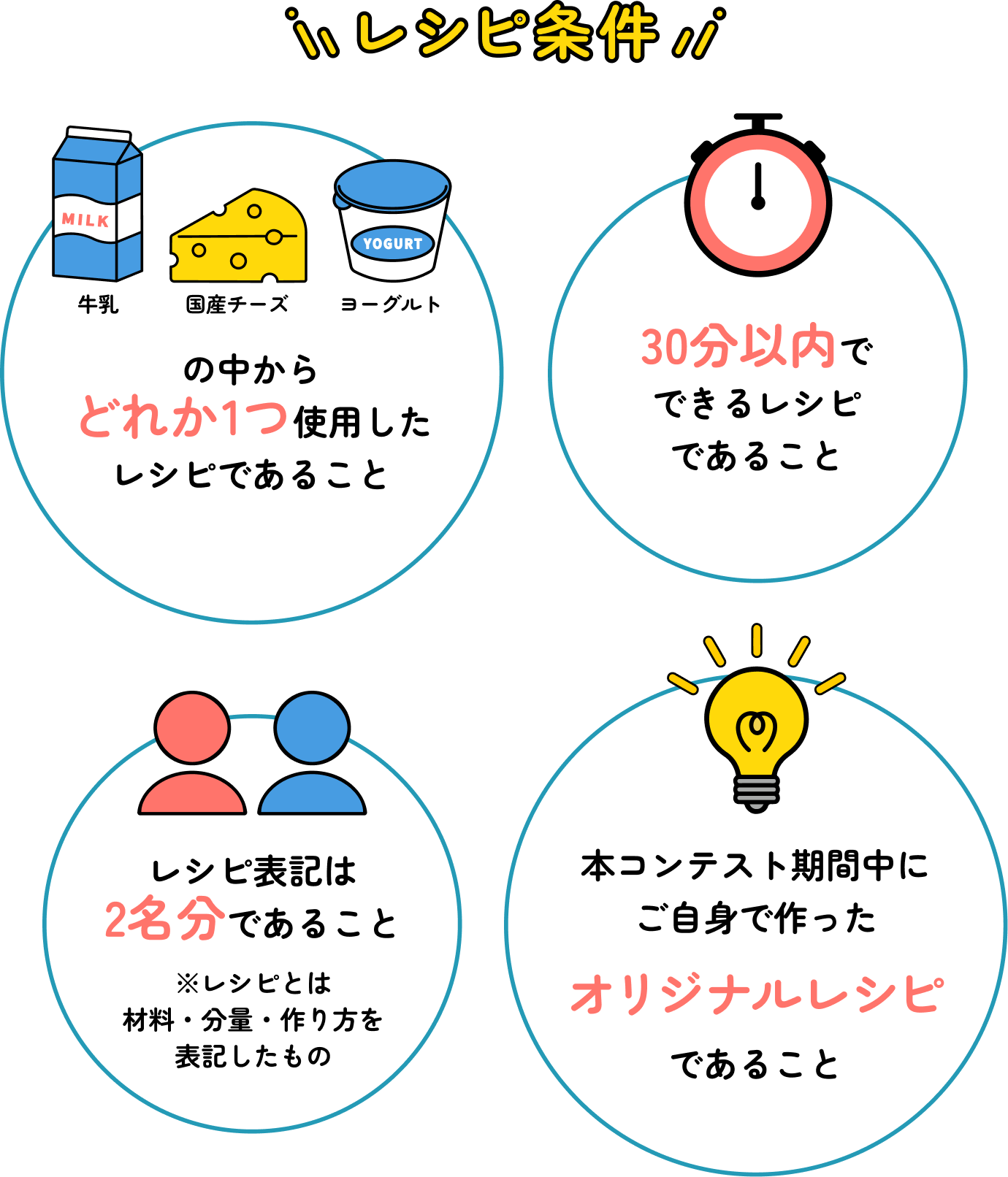 レシピ条件 牛乳・国産チーズ・ヨーグルトの中からどれか1つ使用したレシピであること 本コンテスト期間中にオリジナルレシピご自身で作った 30分以内でできるレシピであること レシピ表記は2名分であること※レシピとは材料・分量・作り方を表記したもの