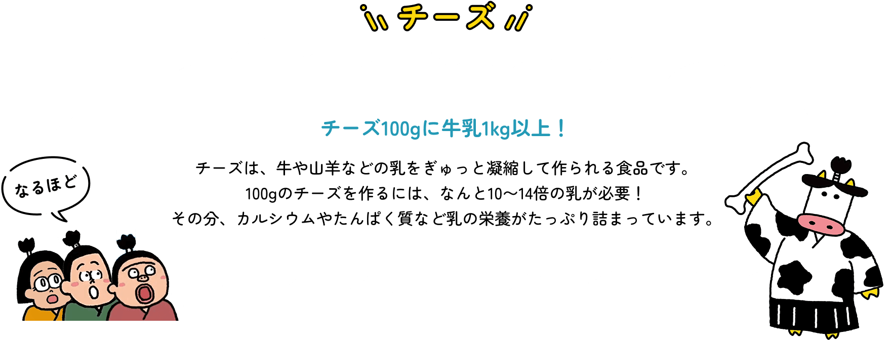 チーズ チーズ100gに牛乳1kg以上! チーズは、牛や山羊などの乳をぎゅっと凝縮して作られる食品です。100gのチーズを作るには、なんと10〜14倍の乳が必要!その分、カルシウムやたんぱく質など乳の栄養がたっぷり詰まっています。