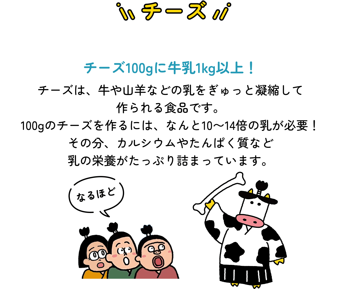 チーズ チーズ100gに牛乳1kg以上! チーズは、牛や山羊などの乳をぎゅっと凝縮して作られる食品です。100gのチーズを作るには、なんと10〜14倍の乳が必要!その分、カルシウムやたんぱく質など乳の栄養がたっぷり詰まっています。