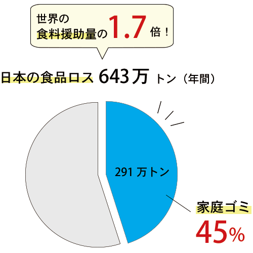 日本の食品ロス