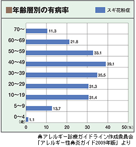 年齢別アレルギー性鼻炎有病率