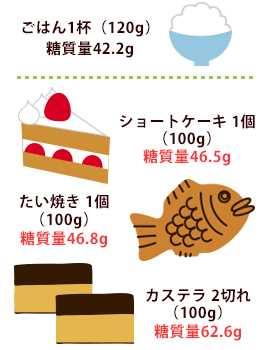 「炭水化物は太る」は本当？