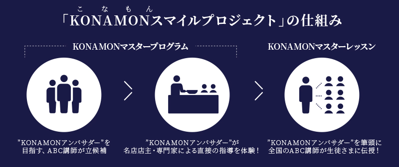 KONAMONスマイルプロジェクトの仕組み
