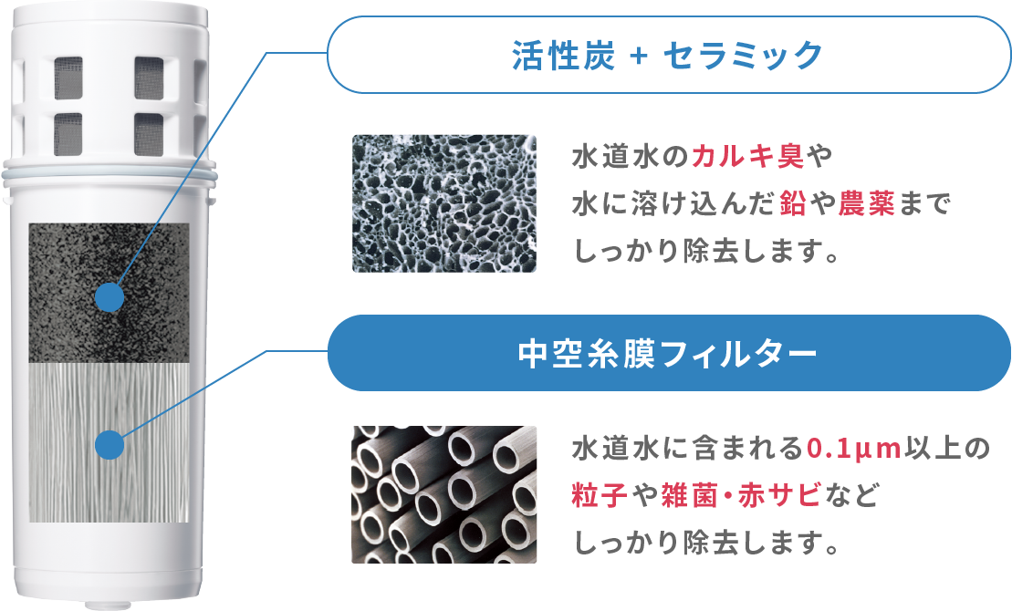 活性炭、セラミック、中空糸膜フィルター