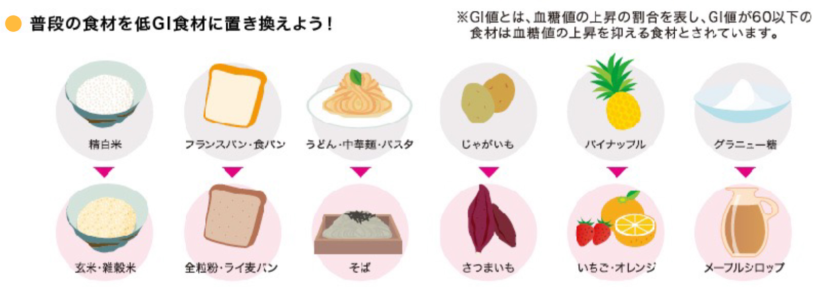 血糖値の急上昇を抑える食材とは?